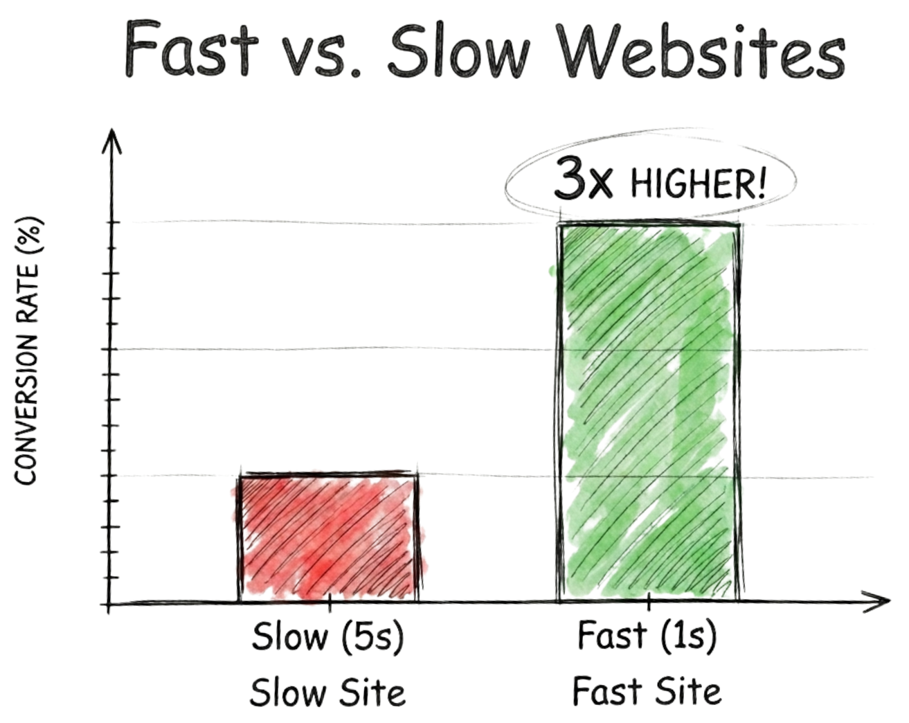 Fast vs. Slow Websites - Fast sites have 3x higher conversion rates